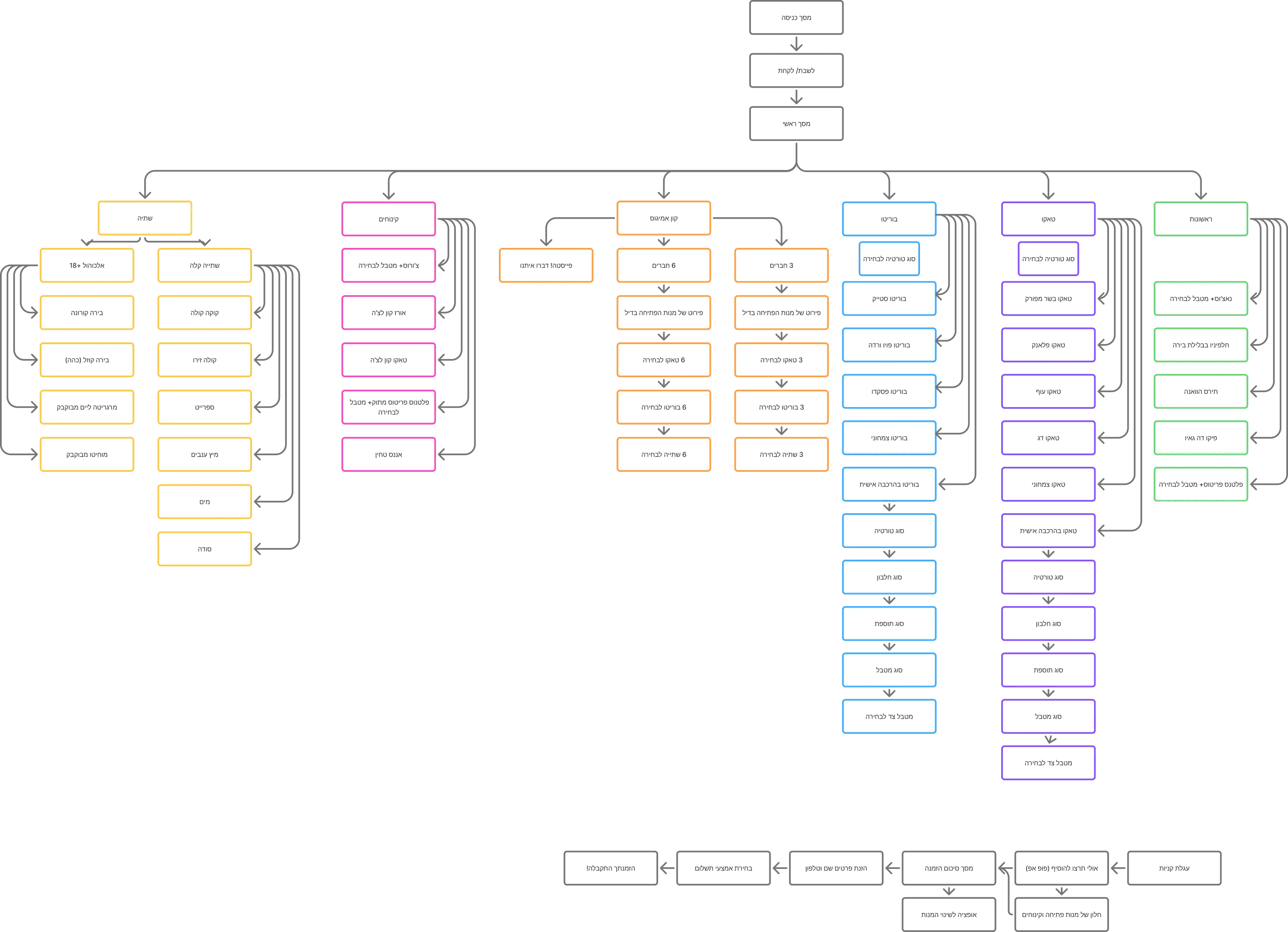 Chido kiosk information architecture: from the welcome screen and dine in or take away to six menu categories, the custom build steps, and the checkout flow