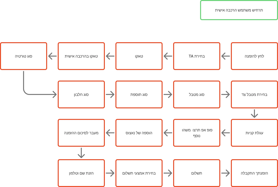 User scenario flow for building a custom taco, from the order button through the build steps, cart, upsell pop up, order summary, payment, and confirmation